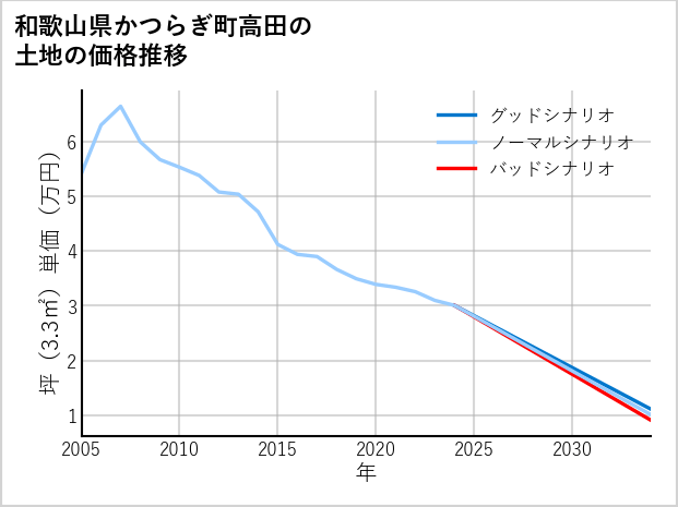 和歌山県かつらぎ町高田の土地価格推移
