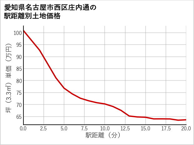 愛知県名古屋市西区庄内通の徒歩距離別の土地坪単価