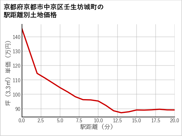京都府京都市中京区壬生坊城町の徒歩距離別の土地坪単価