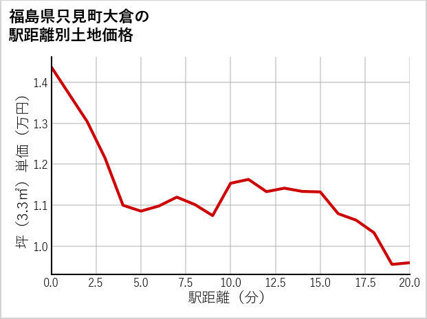 福島県只見町大倉の徒歩距離別の土地坪単価