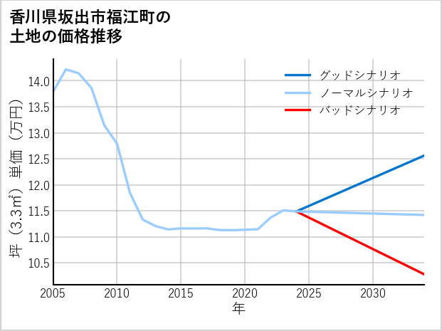 香川県坂出市福江町の土地価格推移