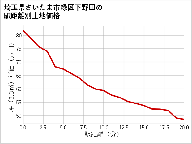 埼玉県さいたま市緑区下野田の徒歩距離別の土地坪単価