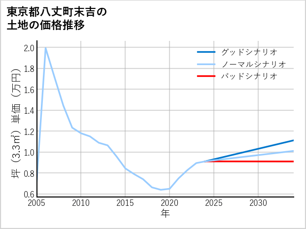 東京都八丈町末吉の土地価格推移