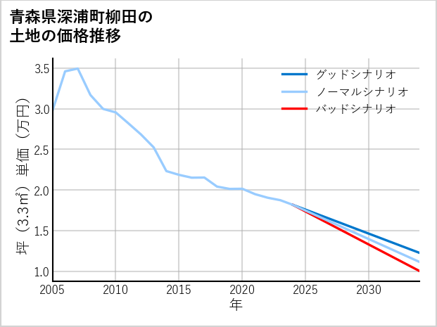 青森県深浦町柳田の土地価格推移