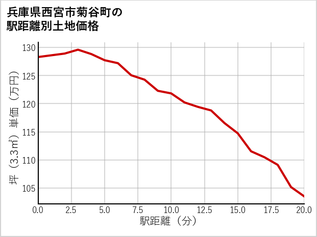 兵庫県西宮市菊谷町の徒歩距離別の土地坪単価