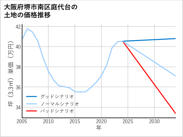 大阪府堺市南区庭代台の土地価格推移