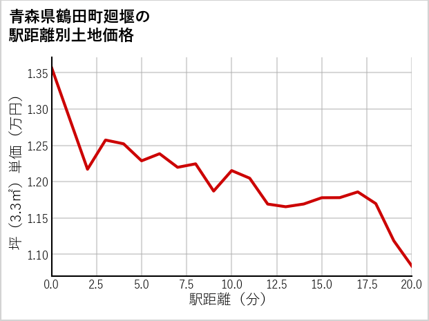 青森県鶴田町廻堰の徒歩距離別の土地坪単価
