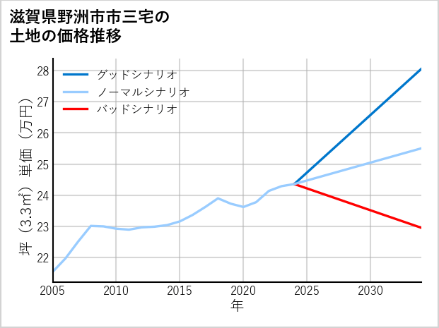 滋賀県野洲市市三宅の土地価格推移