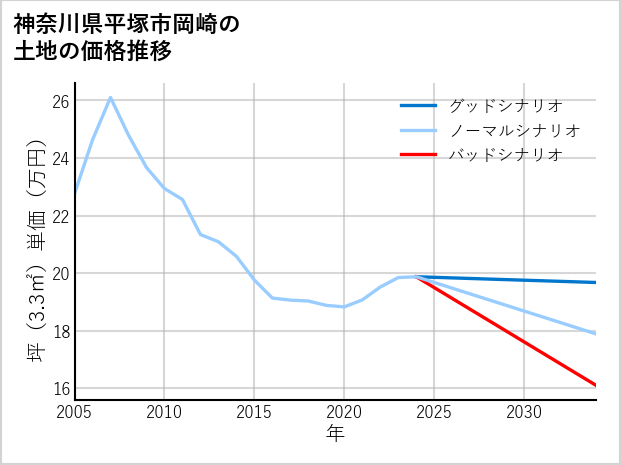 神奈川県平塚市岡崎の土地価格推移