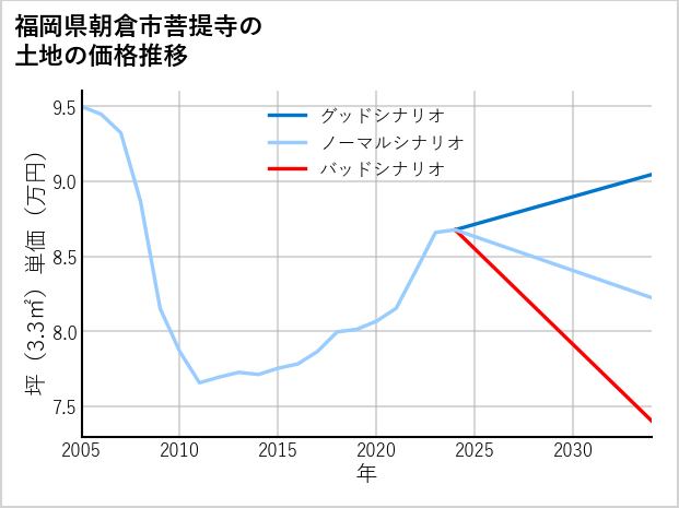 福岡県朝倉市菩提寺の土地価格推移