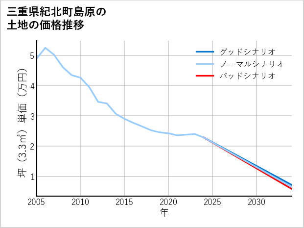 三重県紀北町島原の土地価格推移