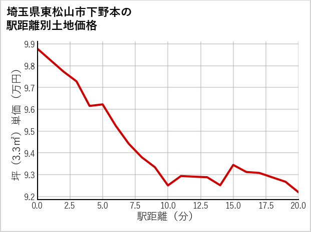 埼玉県東松山市下野本の徒歩距離別の土地坪単価