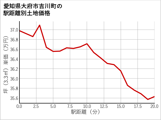 愛知県大府市吉川町の徒歩距離別の土地坪単価