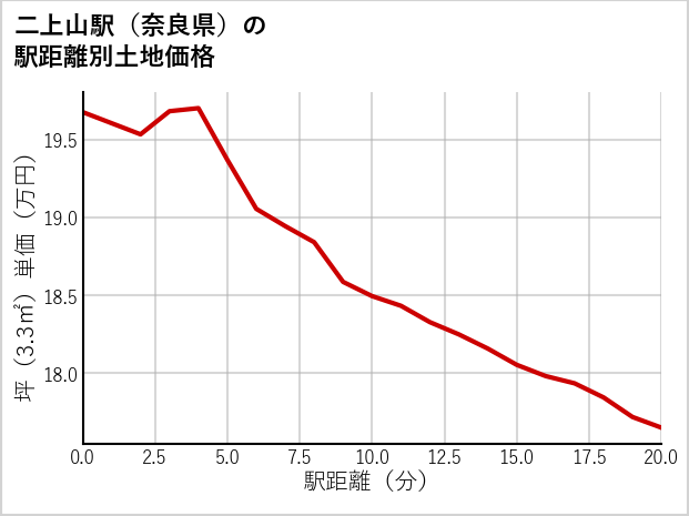 二上山駅（奈良県）の徒歩距離別の土地坪単価