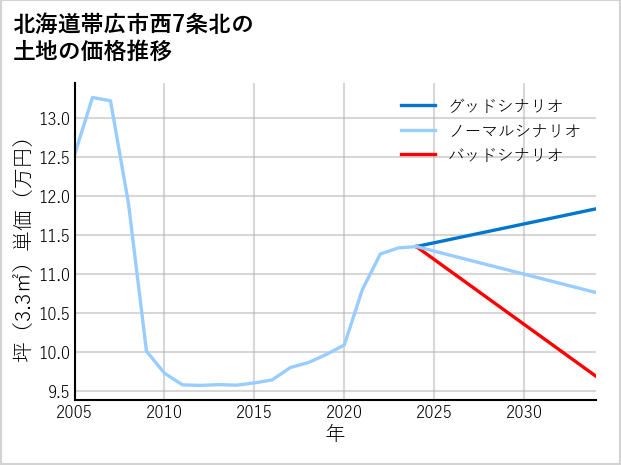 北海道帯広市西7条北の土地価格推移