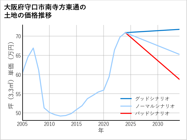 大阪府守口市南寺方東通の土地価格推移