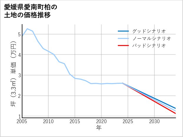 愛媛県愛南町柏の土地価格推移