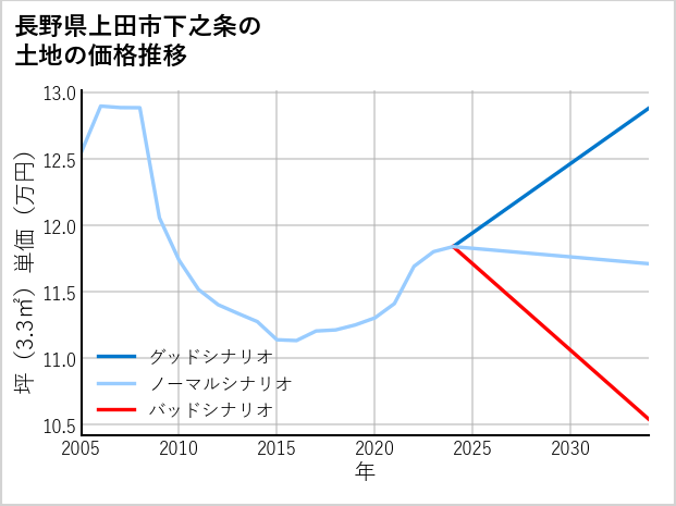 長野県上田市下之条の土地価格推移