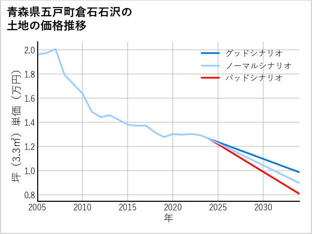 青森県五戸町倉石石沢の土地価格推移