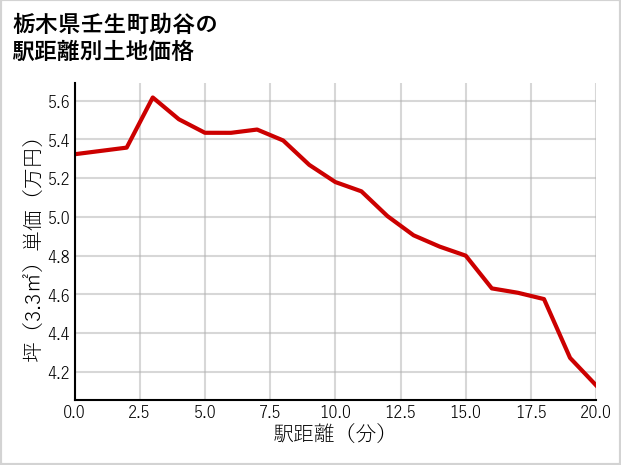 栃木県壬生町助谷の徒歩距離別の土地坪単価