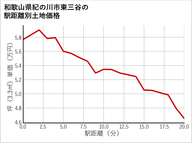和歌山県紀の川市東三谷の徒歩距離別の土地坪単価