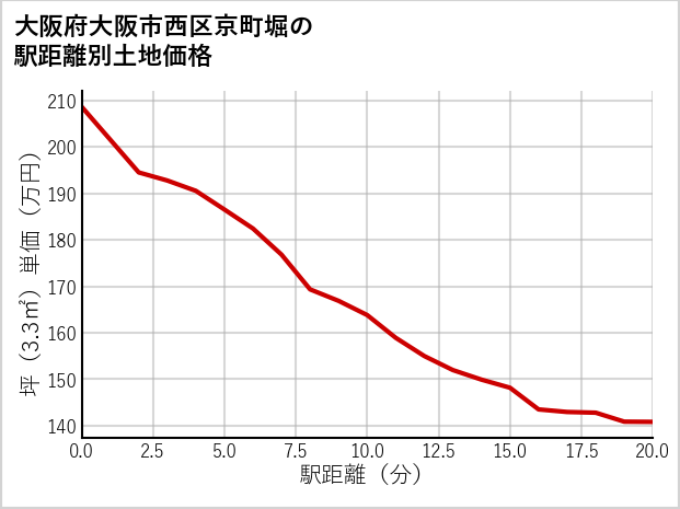 大阪府大阪市西区京町堀の徒歩距離別の土地坪単価
