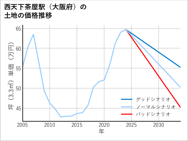 西天下茶屋駅（大阪府）の土地価格推移