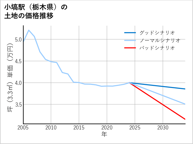 小塙駅（栃木県）の土地価格推移