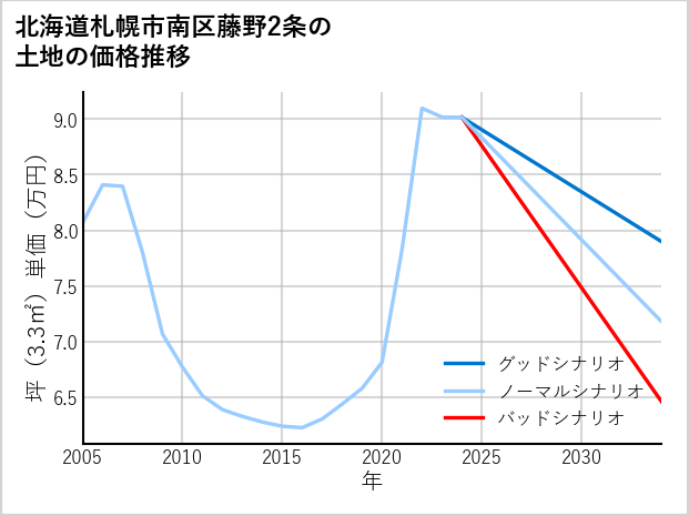 北海道札幌市南区藤野2条の土地価格推移