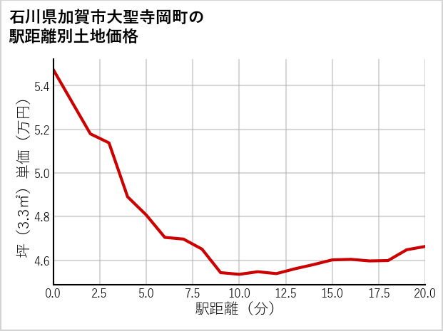 石川県加賀市大聖寺岡町の徒歩距離別の土地坪単価