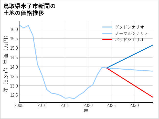 鳥取県米子市新開の土地価格推移