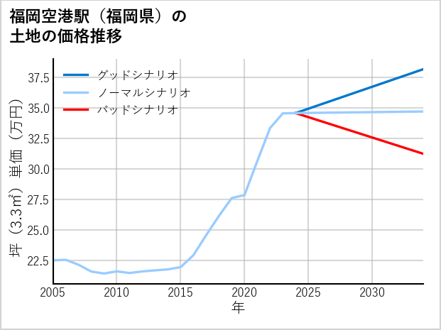 福岡空港駅（福岡県）の土地価格推移