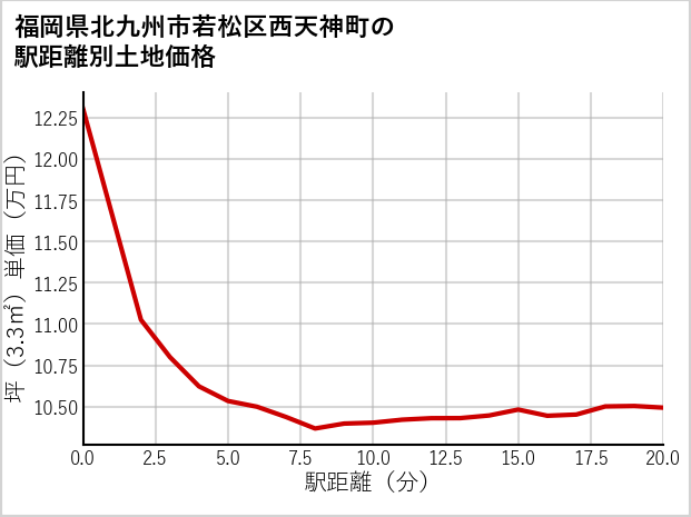 福岡県北九州市若松区西天神町の徒歩距離別の土地坪単価