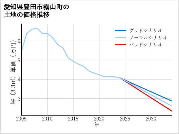 愛知県豊田市霧山町の土地価格推移