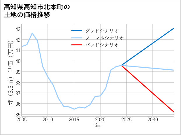 高知県高知市北本町の土地価格推移