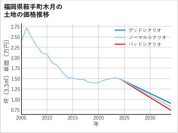 福岡県鞍手町木月の土地価格推移
