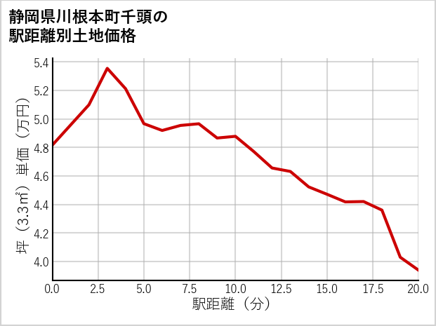 静岡県川根本町千頭の徒歩距離別の土地坪単価