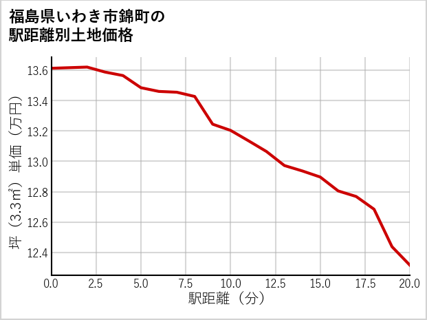 福島県いわき市錦町の徒歩距離別の土地坪単価