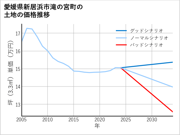 愛媛県新居浜市滝の宮町の土地価格推移