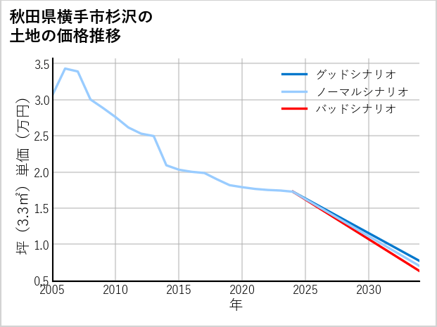 秋田県横手市杉沢の土地価格推移