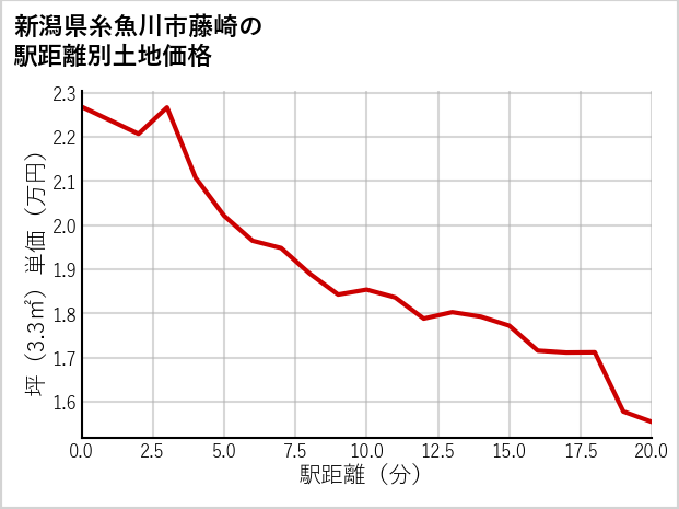 新潟県糸魚川市藤崎の徒歩距離別の土地坪単価