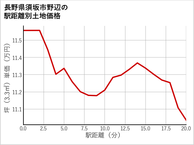 長野県須坂市野辺の徒歩距離別の土地坪単価