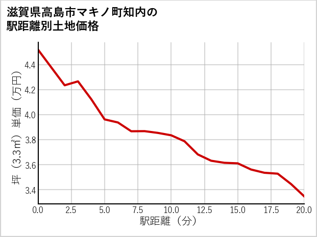 滋賀県高島市マキノ町知内の徒歩距離別の土地坪単価
