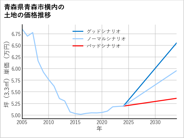 青森県青森市横内の土地価格推移