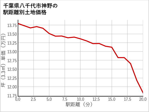 千葉県八千代市神野の徒歩距離別の土地坪単価