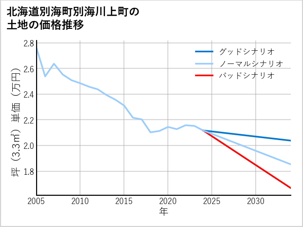 北海道別海町別海川上町の土地価格推移