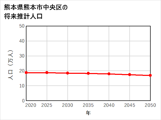 熊本市中央区の将来推計人口