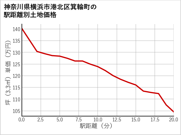 神奈川県横浜市港北区箕輪町の徒歩距離別の土地坪単価