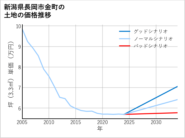 新潟県長岡市金町の土地価格推移