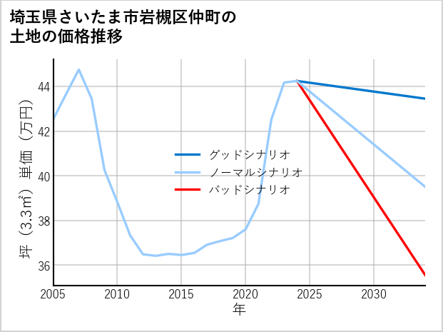 埼玉県さいたま市岩槻区仲町の土地価格推移